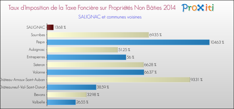 Taux d'imposition de la taxe foncière sur les immeubles et terrains non batis 2014 pour SALIGNAC et les communes proches Comparaison des taux d'imposition de la taxe foncière sur les immeubles et terrains non batis 2014 pour SALIGNAC et les communes voisines