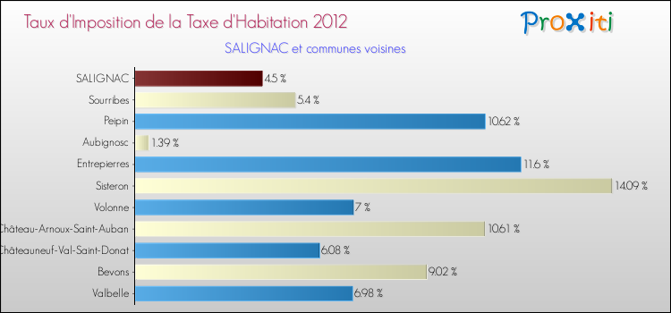 Taux d'imposition de la taxe d'habitation 2012 pour SALIGNAC et les communes proches Comparaison des taux d'imposition de la taxe d'habitation 2012 pour SALIGNAC et les communes voisines
