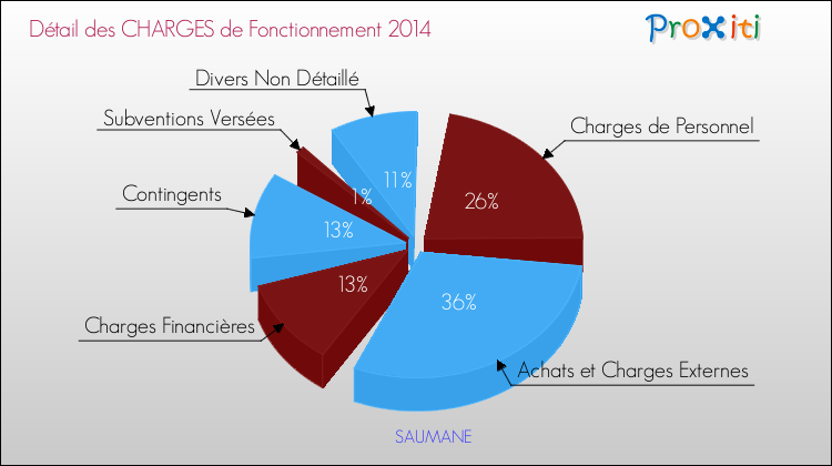 Décomposition des Charges de Fonctionnement 2014 de la commune de SAUMANE Charges de Fonctionnement 2014 pour la commune de SAUMANE