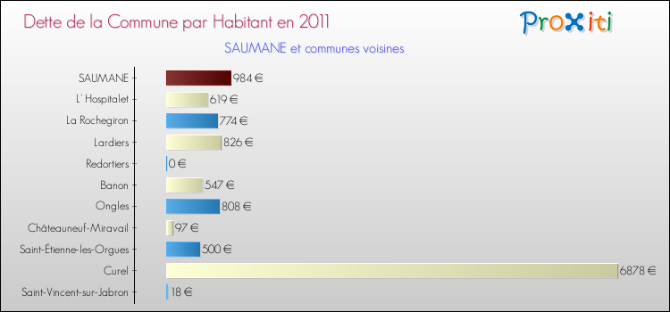 Dette par habitant de la commune en 2011 pour SAUMANE et les communes proches Comparaison de la dette par habitant de la commune en 2011 pour SAUMANE et les communes voisines
