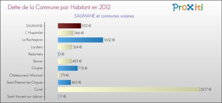 Dette par habitant de la commune en 2012 pour SAUMANE et les communes proches Comparaison de la dette par habitant de la commune en 2012 pour SAUMANE et les communes voisines