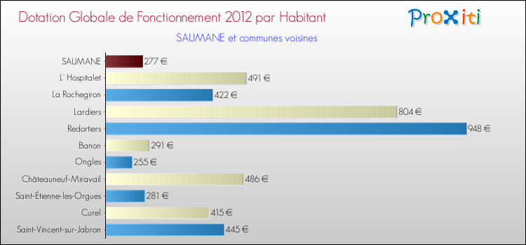 Montant des dotations globales de fonctionnement DGF par Habitant pour SAUMANE et les communes proches Comparaison des des dotations globales de fonctionnement DGF par habitant pour SAUMANE et les communes voisines