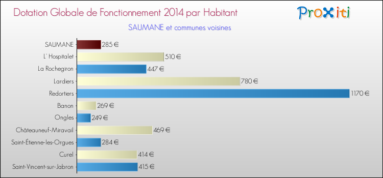 Montant des dotations globales de fonctionnement DGF par Habitant pour SAUMANE et les communes proches en 2014. Comparaison des des dotations globales de fonctionnement DGF par habitant pour SAUMANE et les communes voisines en 2014.