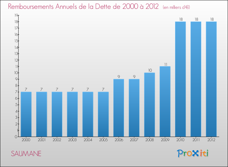 Evolution de l'annuité de la dette pour la commune de SAUMANE de 2000 à 2012 Annuités de la dette pour SAUMANE de 2000 à 2012