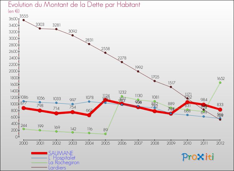 Evolution de la dette par habitant pour la commune de SAUMANE et les communes proches de 2000 à 2012 Comparaison de la dette par habitant pour SAUMANE et les communes voisines de 2000 à 2012