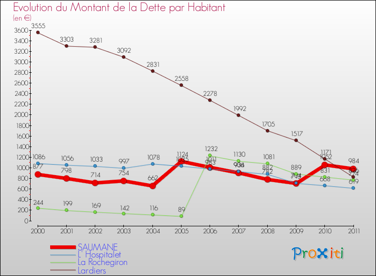 Evolution de la dette par habitant pour la commune de SAUMANE et les communes proches Comparaison de la dette par habitant pour SAUMANE et les communes voisines