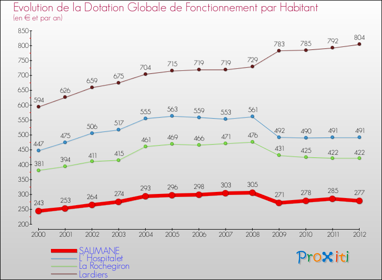 Evolution et montant de la dotation globale de fonctionnement par Habitant pour SAUMANE et les communes proches Comparaison des dotations globales de fonctionnement par habitant pour SAUMANE et les communes voisines