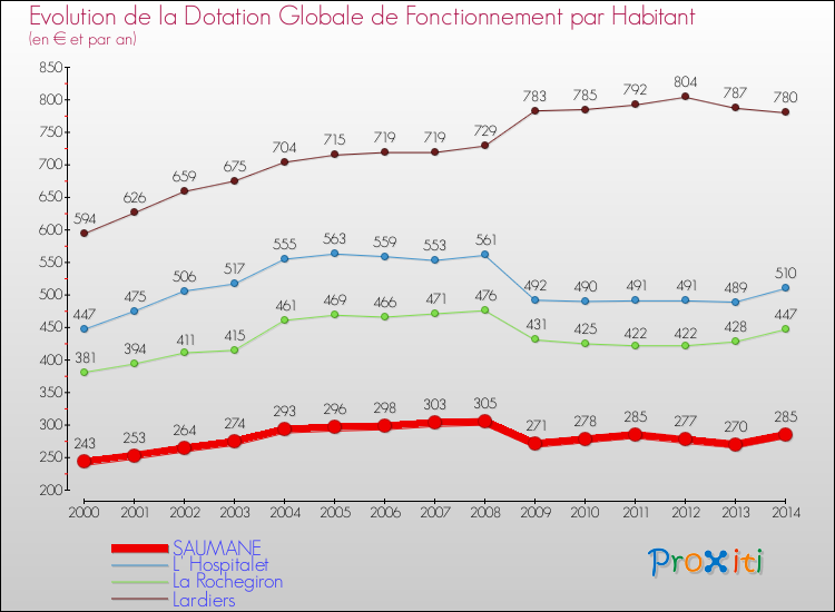 Evolution et montant de la dotation globale de fonctionnement par Habitant pour SAUMANE et les communes proches de 2000 à 2014. Comparaison des dotations globales de fonctionnement par habitant pour SAUMANE et les communes voisines de 2000 à 2014.