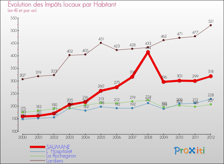Evolution et montant des impôts locaux par Habitant pour SAUMANE et les communes proches Comparaison des impôts locaux par habitant pour SAUMANE et les communes voisines