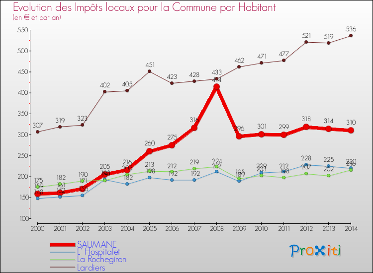 Evolution et montant des impôts locaux par Habitant pour SAUMANE et les communes proches de 2000 à 2014 Comparaison des impôts locaux par habitant pour SAUMANE et les communes voisines de 2000 à 2014