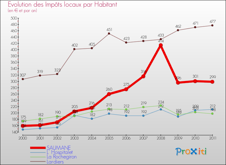 Evolution et montant des impôts locaux par Habitant pour SAUMANE et les communes proches Comparaison des impôts locaux par habitant pour SAUMANE et les communes voisines