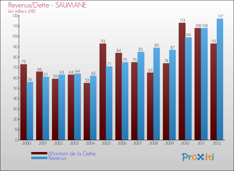 Evolution comparée de la dette et des revenus pour la commune de SAUMANE de 2000 à 2012 Comparaison de la dette et des revenus pour SAUMANE de 2000 à 2012