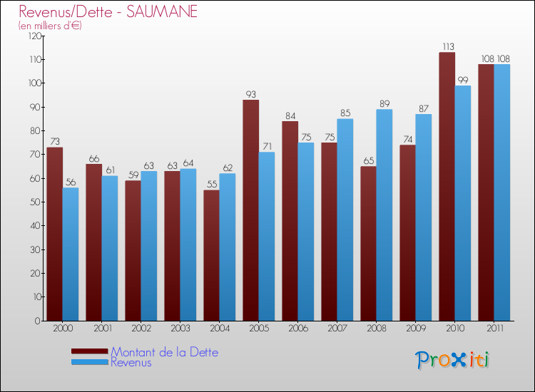 Evolution comparée de la dette et des revenus pour la commune de SAUMANE de 2000 à 2011 Comparaison de la dette et des revenus pour SAUMANE de 2000 à 2011