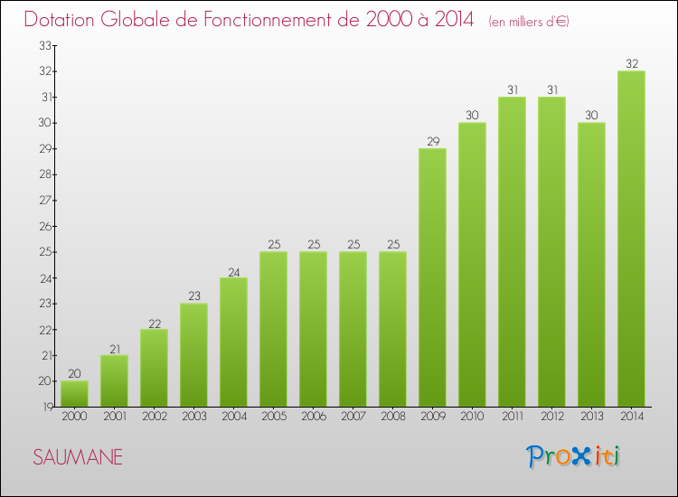 Evolution du montant de la Dotation Globale de Fonctionnement pour la commune de SAUMANE de 2000 à 2014 Evolution du montant de la Dotation Globale de Fonctionnement pour SAUMANE de 2000 à 2014