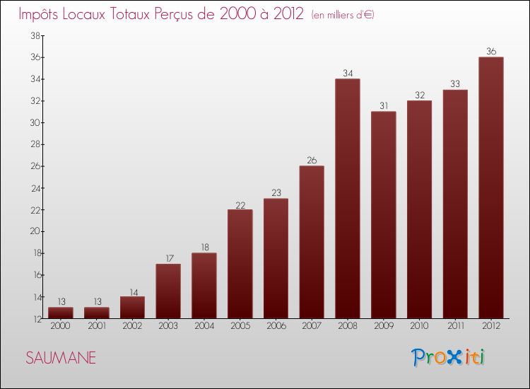 Evolution des Impôts Locaux pour la commune de SAUMANE de 2000 à 2012 Evolution des Impôts Locaux pour SAUMANE de 2000 à 2012