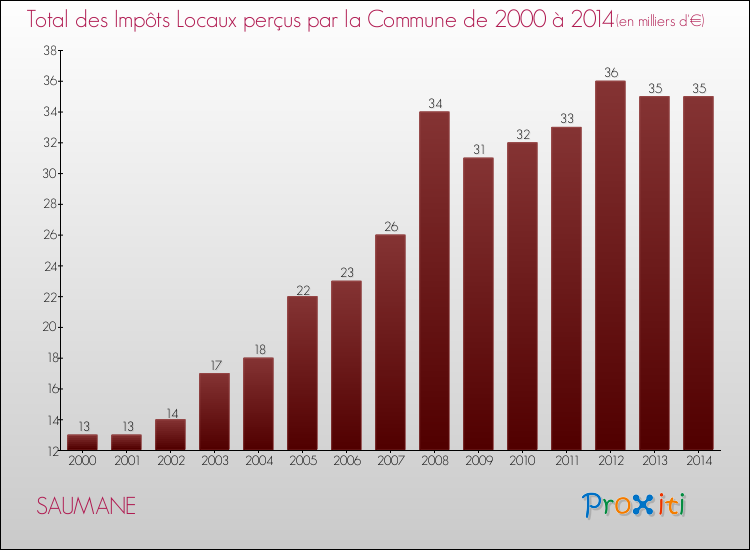 Evolution des Impôts Locaux pour la commune de SAUMANE de 2000 à 2014 Evolution des Impôts Locaux pour SAUMANE de 2000 à 2014