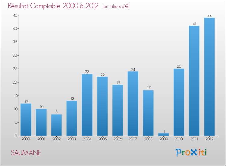 Evolution du résultat comptable pour la commune de SAUMANE de 2000 à 2012 Evolution du résultat comptable pour SAUMANE de 2000 à 2012
