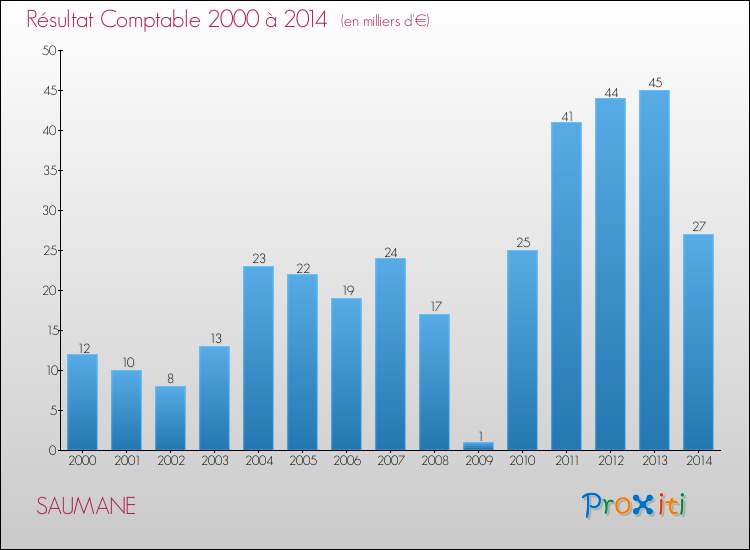 Evolution du résultat comptable pour la commune de SAUMANE de 2000 à 2014 Evolution du résultat comptable pour SAUMANE de 2000 à 2014