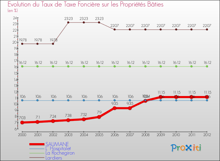 Evolution du taux de la taxe foncière sur le bati pour SAUMANE et les communes proches de 2000 à 2012 Comparaison des taux de taxe foncière sur le bati pour SAUMANE et les communes voisines de 2000 à 2012