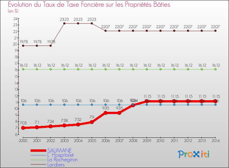 Evolution du taux de la taxe foncière sur le bati pour SAUMANE et les communes proches de 2000 à 2014 Comparaison des taux de taxe foncière sur le bati pour SAUMANE et les communes voisines de 2000 à 2014