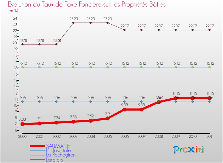 Evolution du taux de la taxe foncière sur le bati pour SAUMANE et les communes proches Comparaison des taux de taxe foncière sur le bati pour SAUMANE et les communes voisines