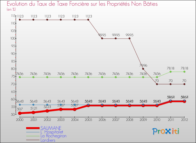 Evolution du taux de la taxe foncière sur les immeubles et terrains non batis pour SAUMANE et les communes proches de 2000 à 2012 Comparaison des taux de la taxe foncière sur les immeubles et terrains non batis pour SAUMANE et les communes voisines de 2000 à 2012