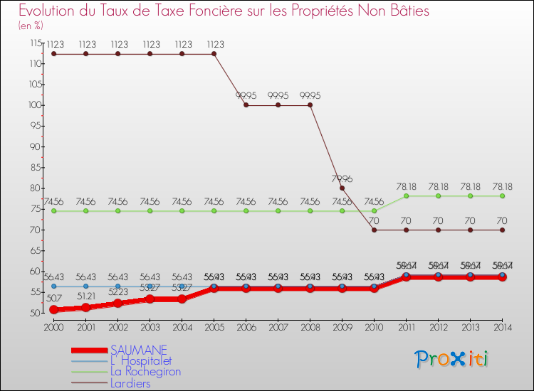 Evolution du taux de la taxe foncière sur les immeubles et terrains non batis pour SAUMANE et les communes proches de 2000 à 2014 Comparaison des taux de la taxe foncière sur les immeubles et terrains non batis pour SAUMANE et les communes voisines de 2000 à 2014