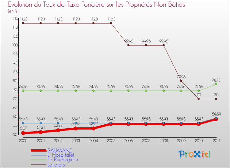 Evolution du taux de la taxe foncière sur les immeubles et terrains non batis pour SAUMANE et les communes proches Comparaison des taux de la taxe foncière sur les immeubles et terrains non batis pour SAUMANE et les communes voisines