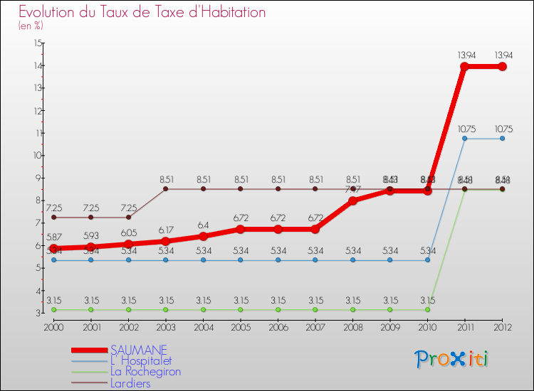 Evolution du taux de la taxe d'habitation pour SAUMANE et les communes proches Comparaison des taux de la taxe d'habitation pour SAUMANE et les communes voisines