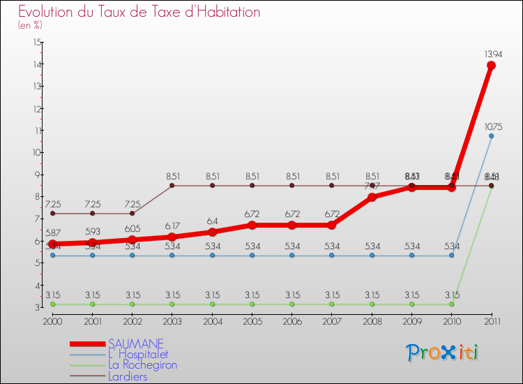 Evolution du taux de la taxe d'habitation pour SAUMANE et les communes proches Comparaison des taux de la taxe d'habitation pour SAUMANE et les communes voisines