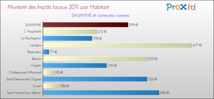 Montant des impôts locaux par Habitant pour SAUMANE et les communes proches Comparaison des impôts locaux par habitant pour SAUMANE et les communes voisines