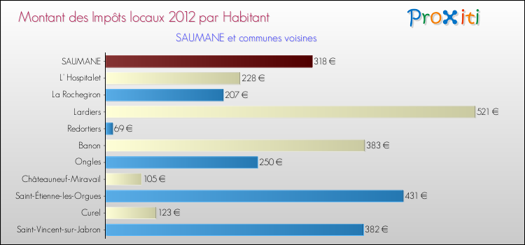 Montant des impôts locaux par Habitant pour SAUMANE et les communes proches Comparaison des impôts locaux par habitant pour SAUMANE et les communes voisines