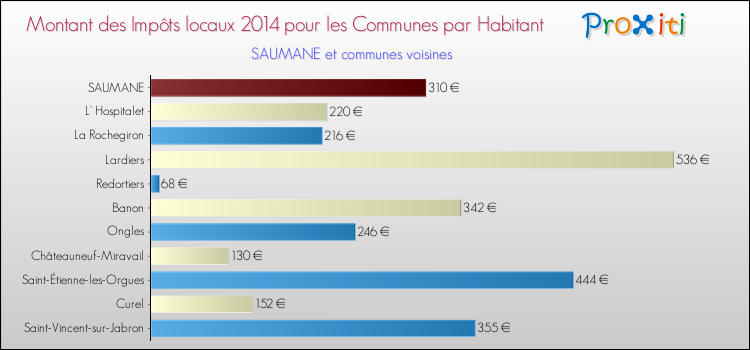 Montant des impôts locaux par Habitant pour SAUMANE et les communes proches en 2014 Comparaison des impôts locaux par habitant pour SAUMANE et les communes voisines en 2014