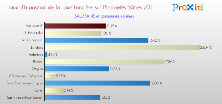 Taux d'imposition de la taxe foncière sur le bati 2011 pour SAUMANE et les communes proches Comparaison des taux d'imposition de la taxe foncière sur le bati 2011 pour SAUMANE et les communes voisines