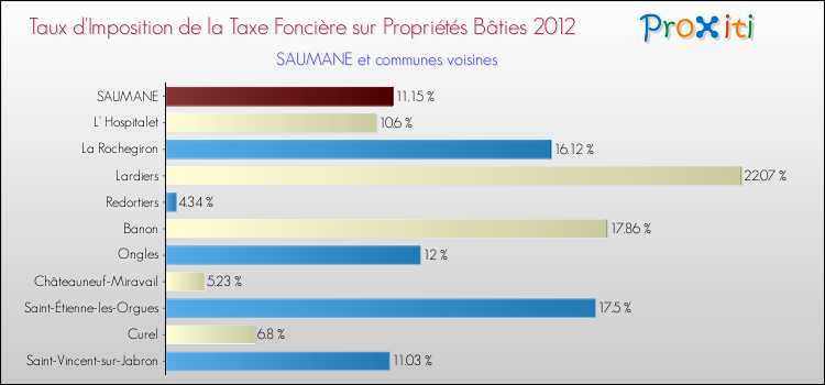 Taux d'imposition de la taxe foncière sur le bati 2012 pour SAUMANE et les communes proches Comparaison des taux d'imposition de la taxe foncière sur le bati 2012 pour SAUMANE et les communes voisines