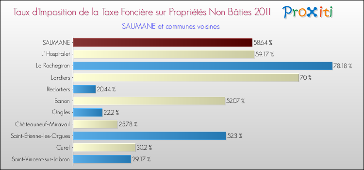 Taux d'imposition de la taxe foncière sur les immeubles et terrains non batis 2011 pour SAUMANE et les communes proches Comparaison des taux d'imposition de la taxe foncière sur les immeubles et terrains non batis 2011 pour SAUMANE et les communes voisines