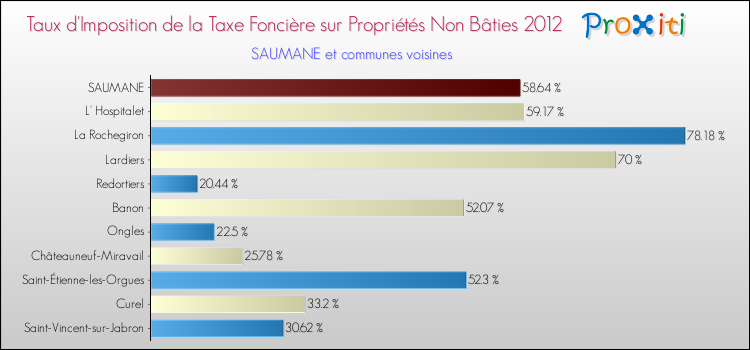 Taux d'imposition de la taxe foncière sur les immeubles et terrains non batis 2012 pour SAUMANE et les communes proches Comparaison des taux d'imposition de la taxe foncière sur les immeubles et terrains non batis 2012 pour SAUMANE et les communes voisines