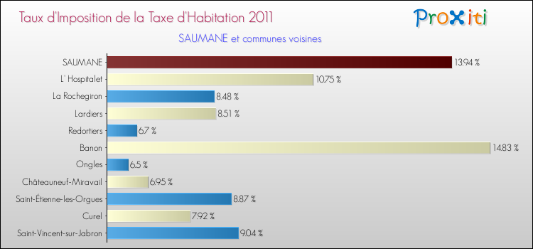 Taux d'imposition de la taxe d'habitation 2011 pour SAUMANE et les communes proches Comparaison des taux d'imposition de la taxe d'habitation 2011 pour SAUMANE et les communes voisines