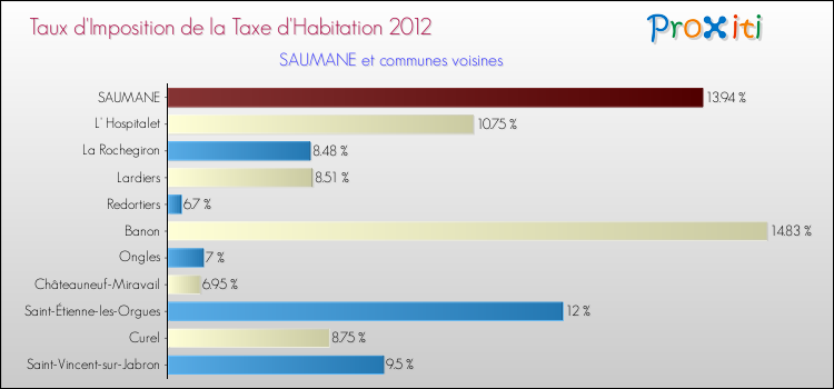 Taux d'imposition de la taxe d'habitation 2012 pour SAUMANE et les communes proches Comparaison des taux d'imposition de la taxe d'habitation 2012 pour SAUMANE et les communes voisines