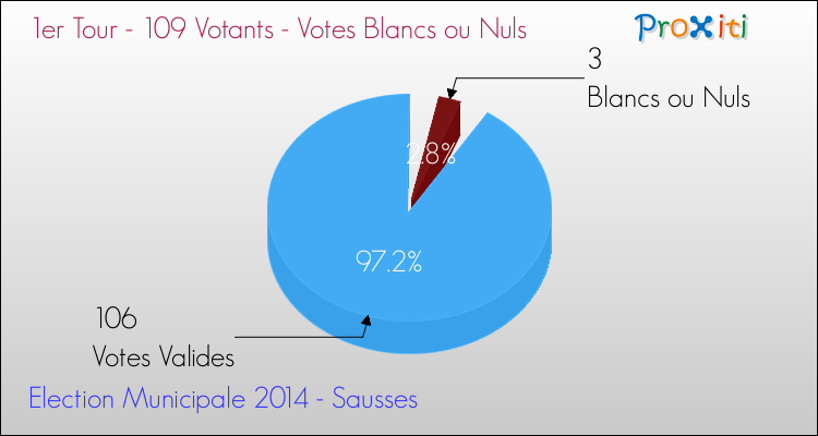 Votes blancs ou nuls au 1er Tour des Elections Municipales 2014 de la commune de Sausses Elections Municipales 2014 - Votes blancs ou nuls au 1er Tour pour la commune de Sausses