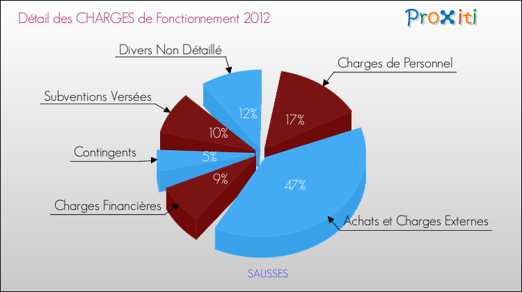 Décomposition des Charges de Fonctionnement 2012 de la commune de SAUSSES Charges de Fonctionnement 2012 pour la commune de SAUSSES