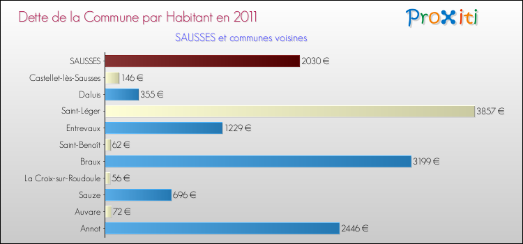 Dette par habitant de la commune en 2011 pour SAUSSES et les communes proches Comparaison de la dette par habitant de la commune en 2011 pour SAUSSES et les communes voisines