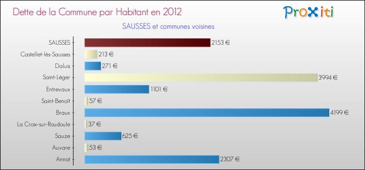 Dette par habitant de la commune en 2012 pour SAUSSES et les communes proches Comparaison de la dette par habitant de la commune en 2012 pour SAUSSES et les communes voisines