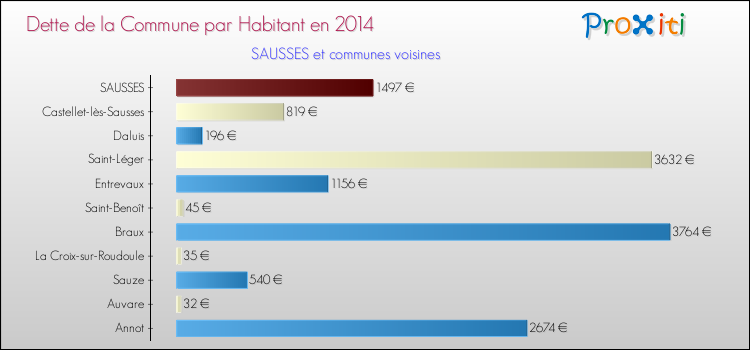 Dette par habitant de la commune en 2014 pour SAUSSES et les communes proches Comparaison de la dette par habitant de la commune en 2014 pour SAUSSES et les communes voisines