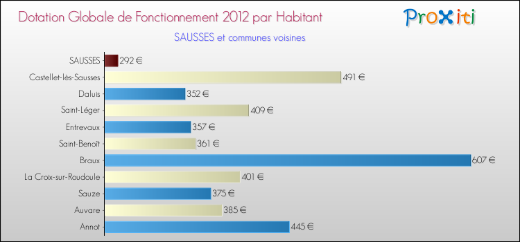 Montant des dotations globales de fonctionnement DGF par Habitant pour SAUSSES et les communes proches Comparaison des des dotations globales de fonctionnement DGF par habitant pour SAUSSES et les communes voisines