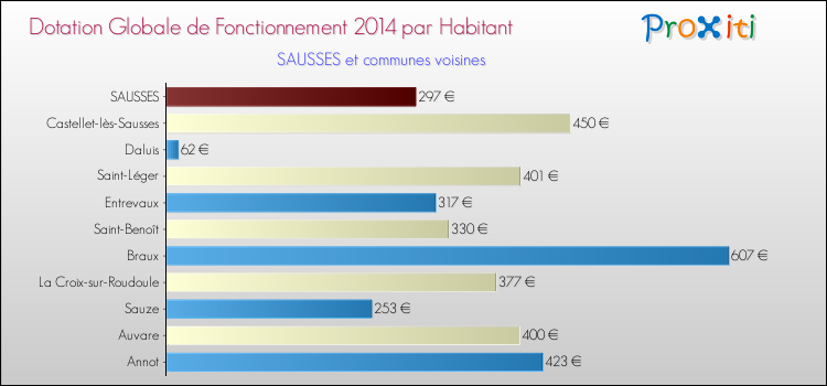 Montant des dotations globales de fonctionnement DGF par Habitant pour SAUSSES et les communes proches en 2014. Comparaison des des dotations globales de fonctionnement DGF par habitant pour SAUSSES et les communes voisines en 2014.