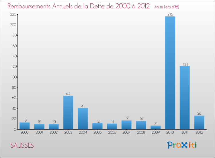 Evolution de l'annuité de la dette pour la commune de SAUSSES de 2000 à 2012 Annuités de la dette pour SAUSSES de 2000 à 2012