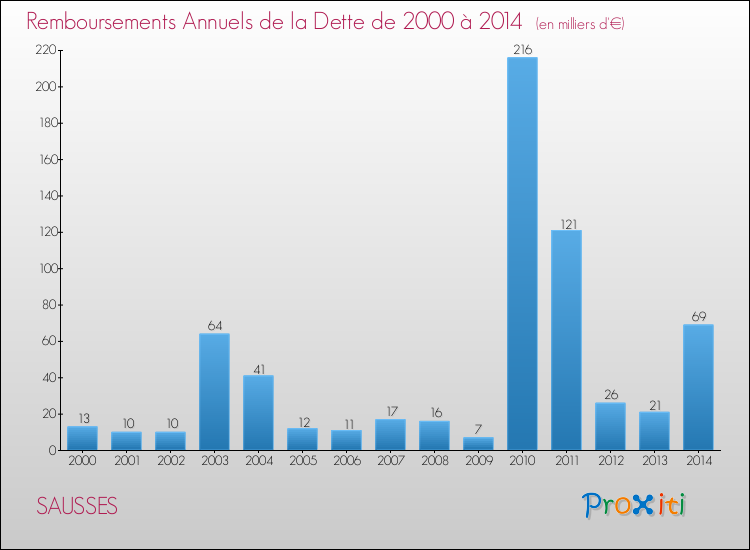 Evolution de l'annuité de la dette pour la commune de SAUSSES de 2000 à 2014 Annuités de la dette pour SAUSSES de 2000 à 2014