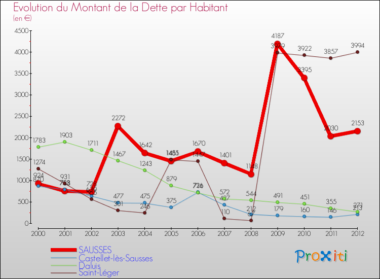 Evolution de la dette par habitant pour la commune de SAUSSES et les communes proches de 2000 à 2012 Comparaison de la dette par habitant pour SAUSSES et les communes voisines de 2000 à 2012
