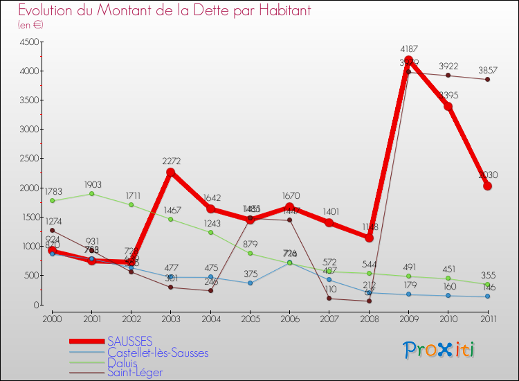 Evolution de la dette par habitant pour la commune de SAUSSES et les communes proches Comparaison de la dette par habitant pour SAUSSES et les communes voisines
